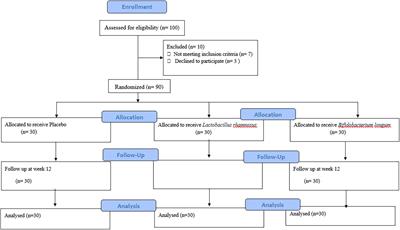 Effects of probiotic supplements on cognition, anxiety, and physical activity in subjects with mild and moderate Alzheimer’s disease: A randomized, double-blind, and placebo-controlled study